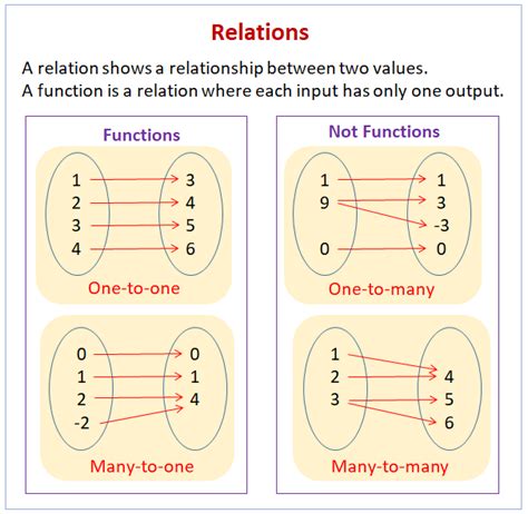 Examples of 2 1 Relations and Functions